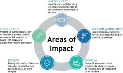 Cyberbiosecurity in high-containment laboratories